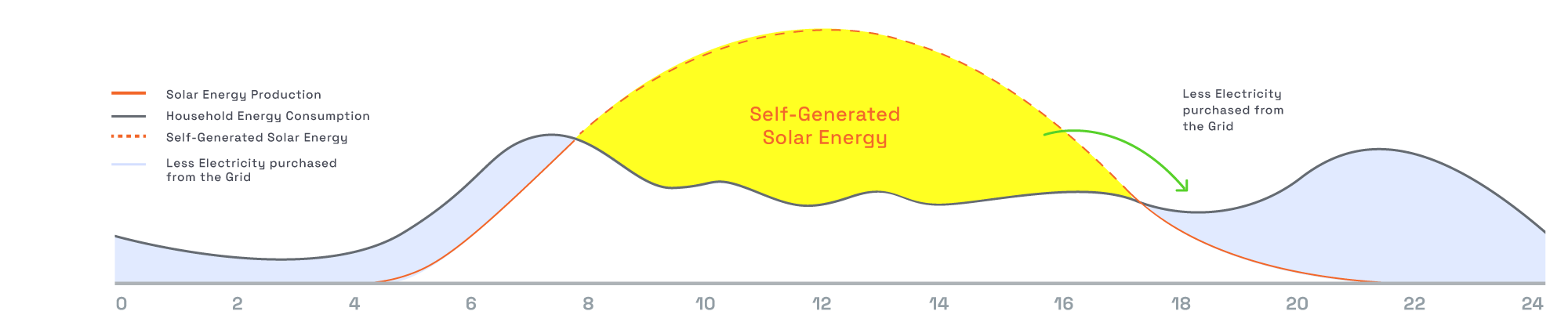 Solar energy production vs household consumption over 24 hours